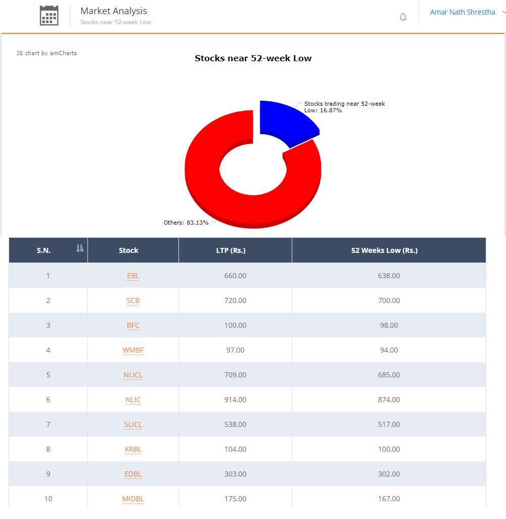 Want to know which month to invest in stocks? (See in details about